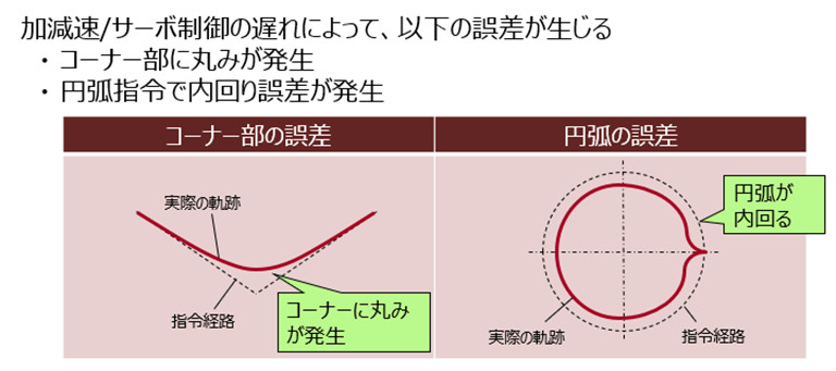 図4. 加減速/サーボ応答の遅れによる誤差
