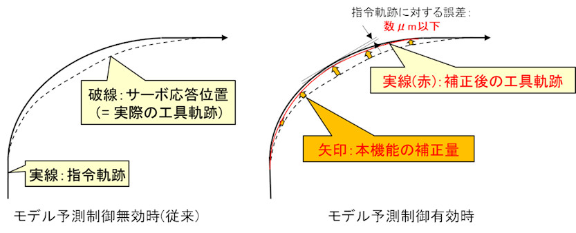 図5. モデル予測制御の効果①
