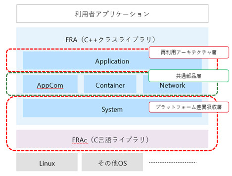 図1 再利用可能資産層構成
