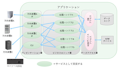 図2 サーバアーキテクチャの例