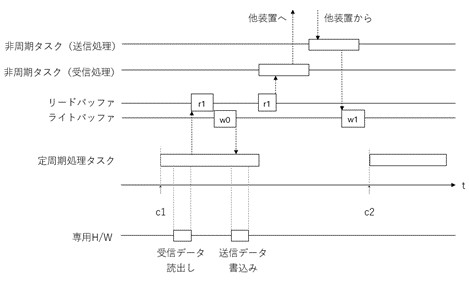 図4 定周期処理アーキテクチャの処理タイミング例