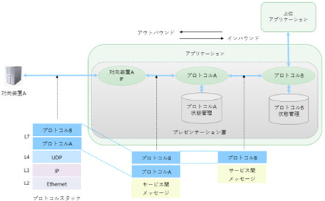 図6 プロトコル実装アーキテクチャの例
