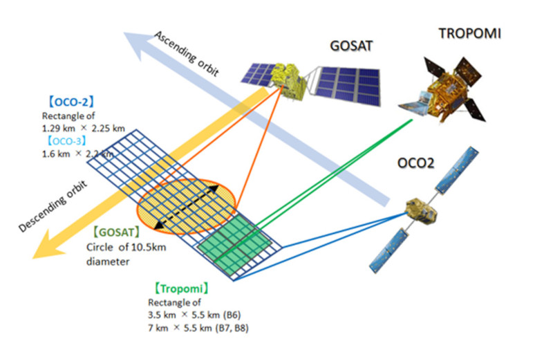 図1-1 GOSAT, TROPOMI, OCO-2のフットプリントのイメージ図