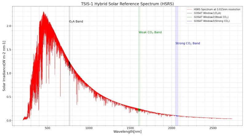 図5-1 TSIS-1 HSRS(太陽放射照度のスペクトルとGOSAT-2の観測波長帯