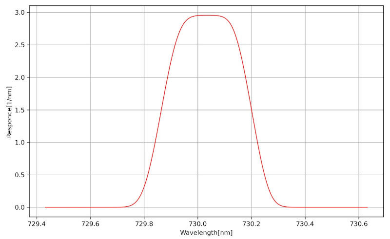 図7-3 TROPOMIの装置関数(detector: 200, center wavelength: 730.032[nm])
