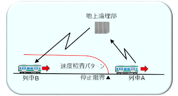 無線式列車制御システム
