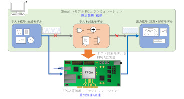 FPGA（Field-Programmable Gate Array）開発