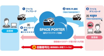 セキュア大容量ファイル転送サービス SPACE PORTER