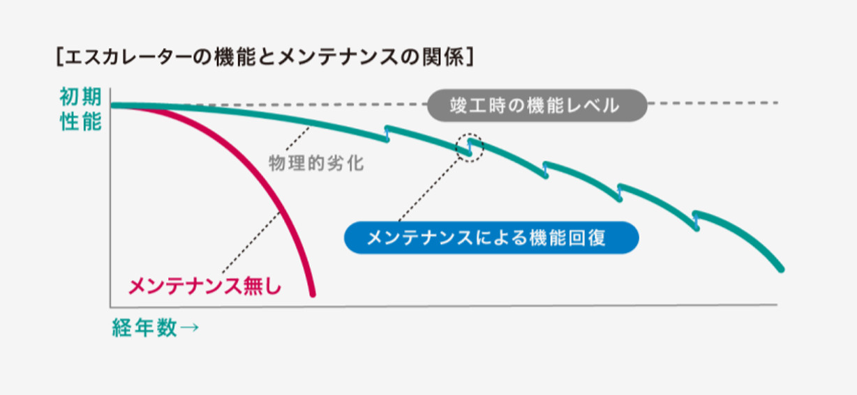 図1. エスカレーターは物理的劣化をするので定期的なメンテナンスが必要
