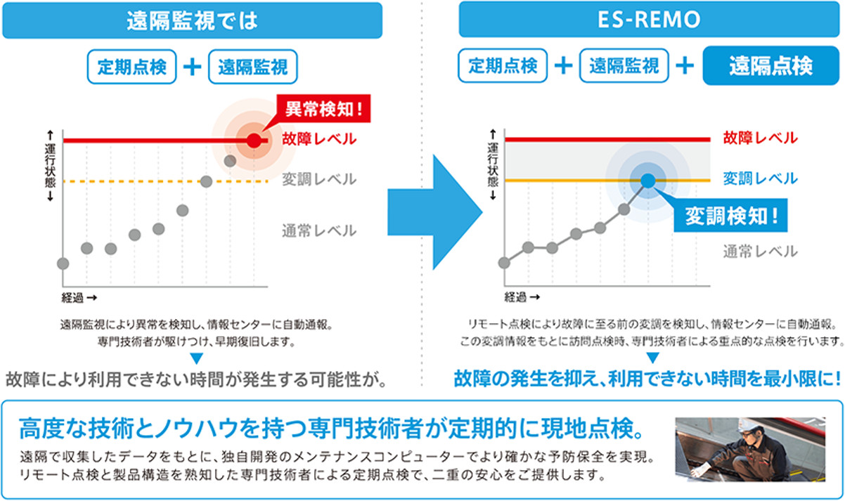 図2. 遠隔点検によって故障前の変調を察知し、停止時間を最小限にする
