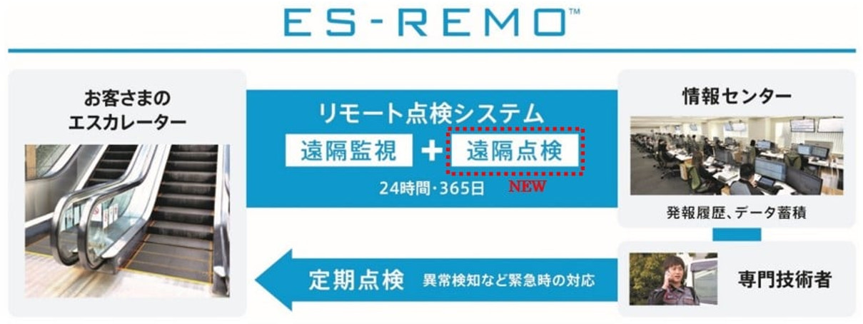 図4. 異常発生時には自動的に情報センターに通知するため、顧客からの連絡は不要