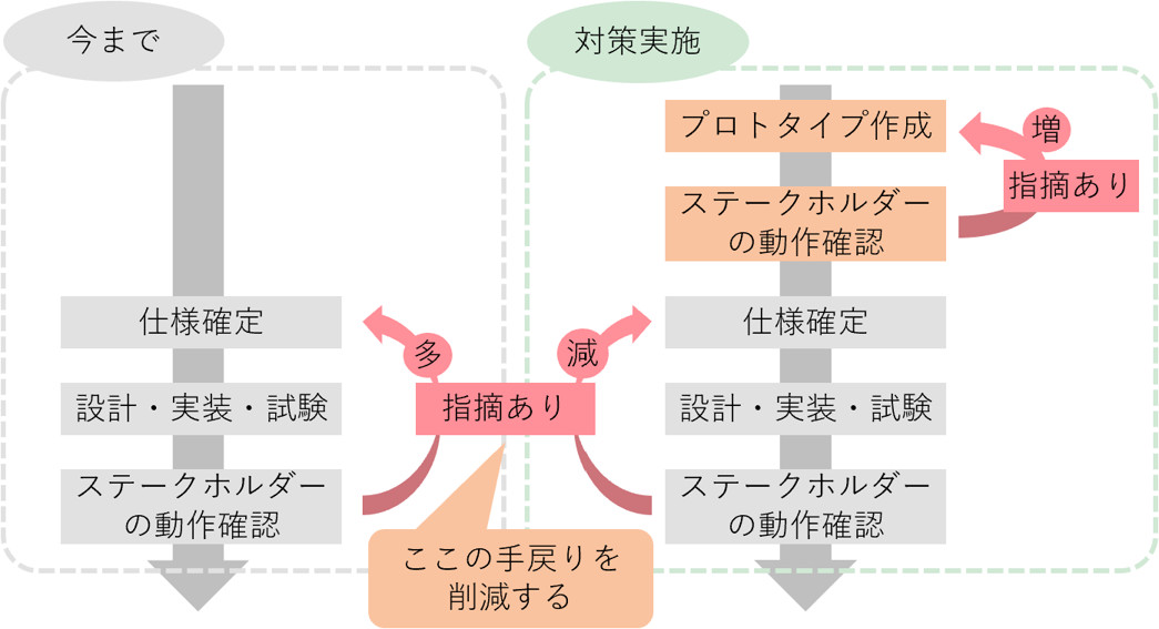 図1. Adobe XDを利用した小集団活動のBefore & After