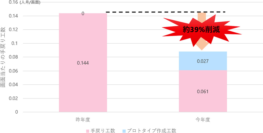 図2. 前年度対比で現物確認後の手戻り工数を約40%削減