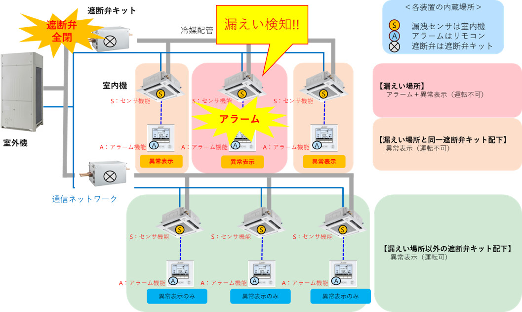 図3. 冷媒漏えい検知時のシステム挙動例