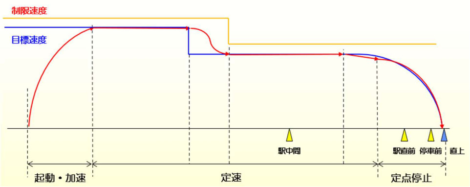 図1. ATOの走行パターン