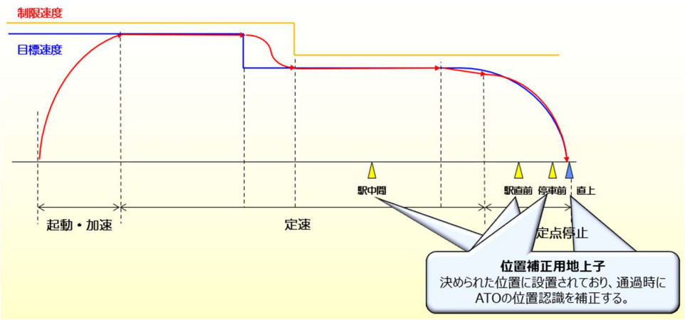 図2. 路線の要所にATOの位置認識を補正する位置補正用地上子を設置