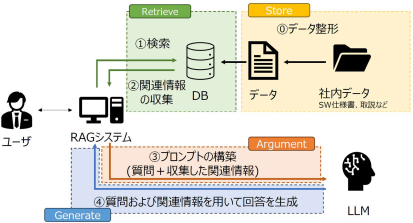 図1. RAGシステムの概要