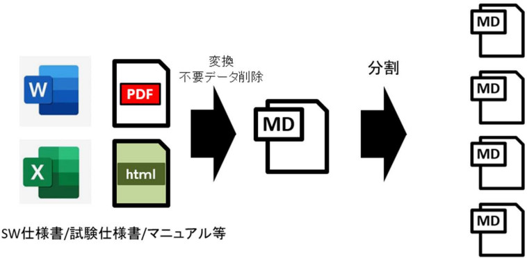 図2. 設計支援RAGシステムの「前処理機能」