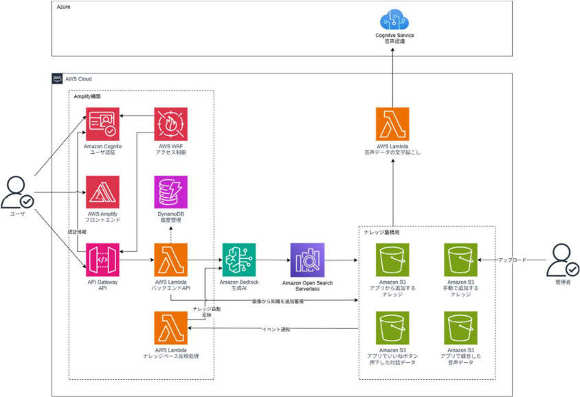 図3. 設計支援RAGシステムのアーキテクチャ