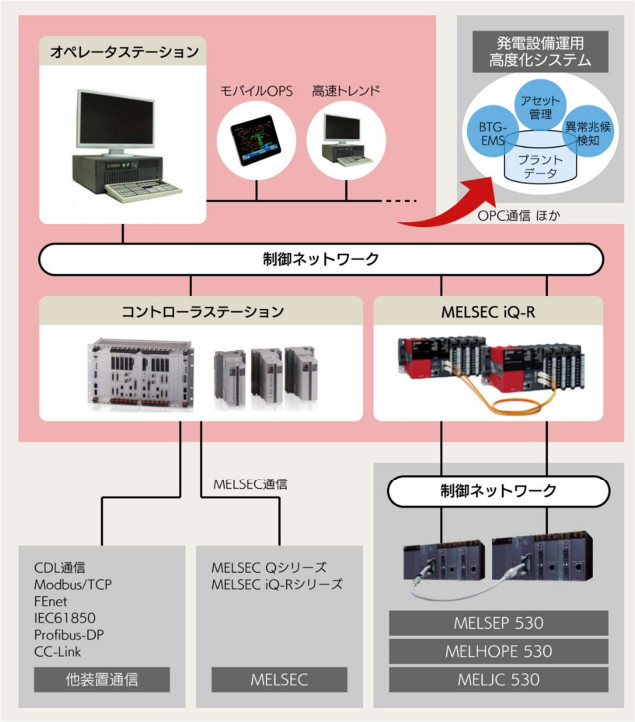 図1. 三菱電機 発電プラント統合管理システム MELSEP5G