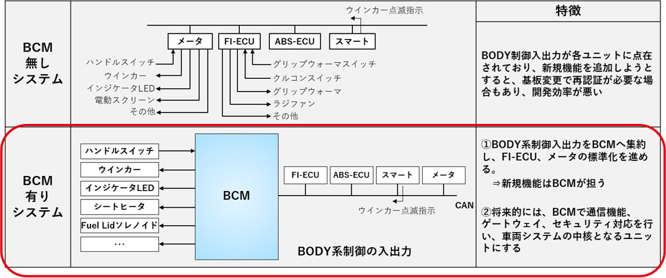 図3. 従来システム（ボディ制御統合機能無し）とBCMを搭載した統合システムとの比較