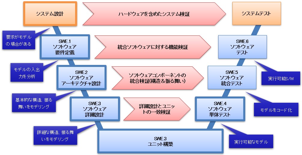 図1. 開発プロセスの概要（太枠はMBD適用フェーズ）