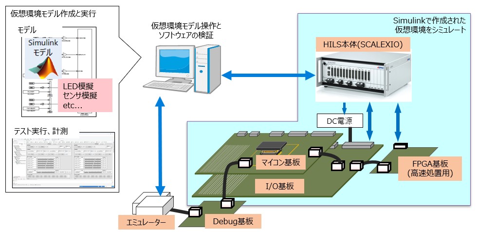 図2. HILSシステム構成
