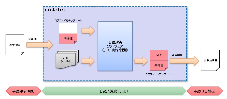 図3. 自動試験システムのフロー