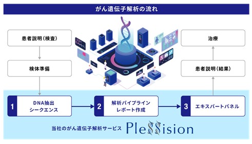 図2. がん遺伝子解析サービス　PleSSision検査