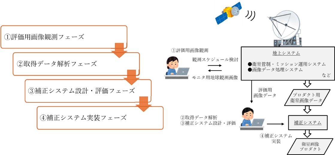 図2. 衛星画像ノイズ補正システム開発の概要