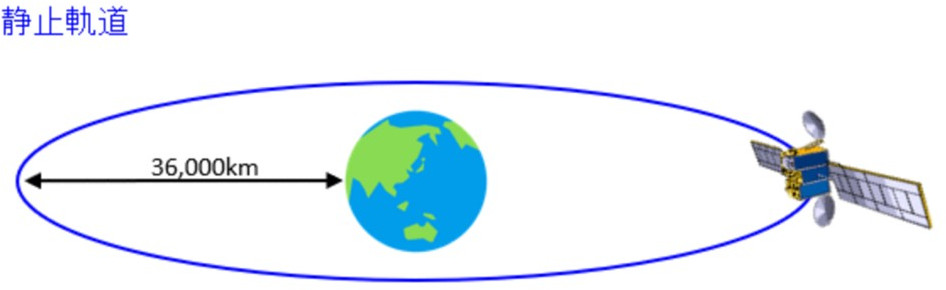 図1. 静止衛星の軌道