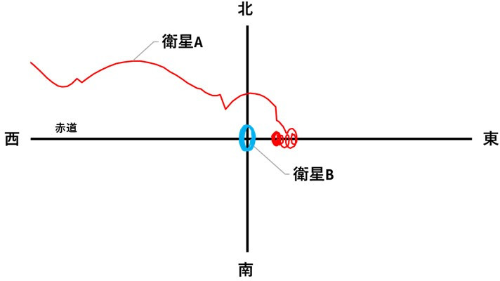 図2. ある静止衛星の動き
