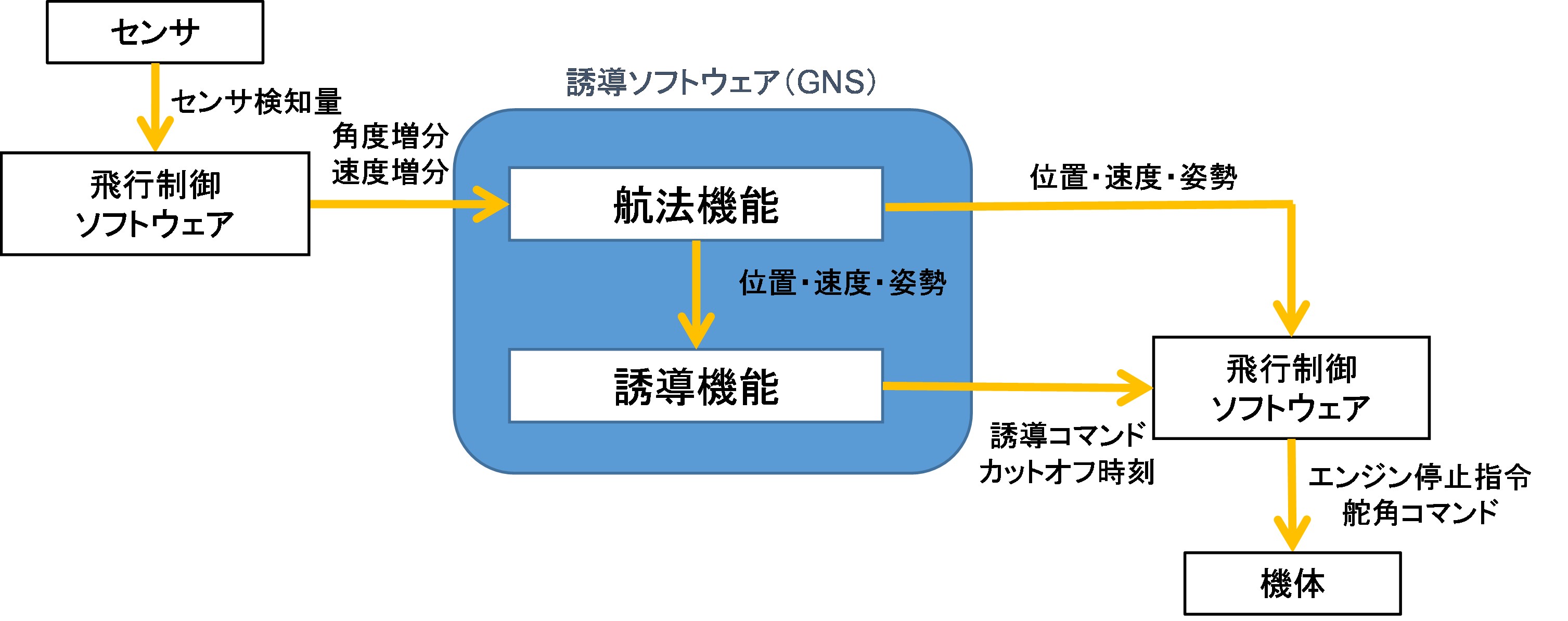 図1. 誘導ソフトウェアの機能とインタフェース