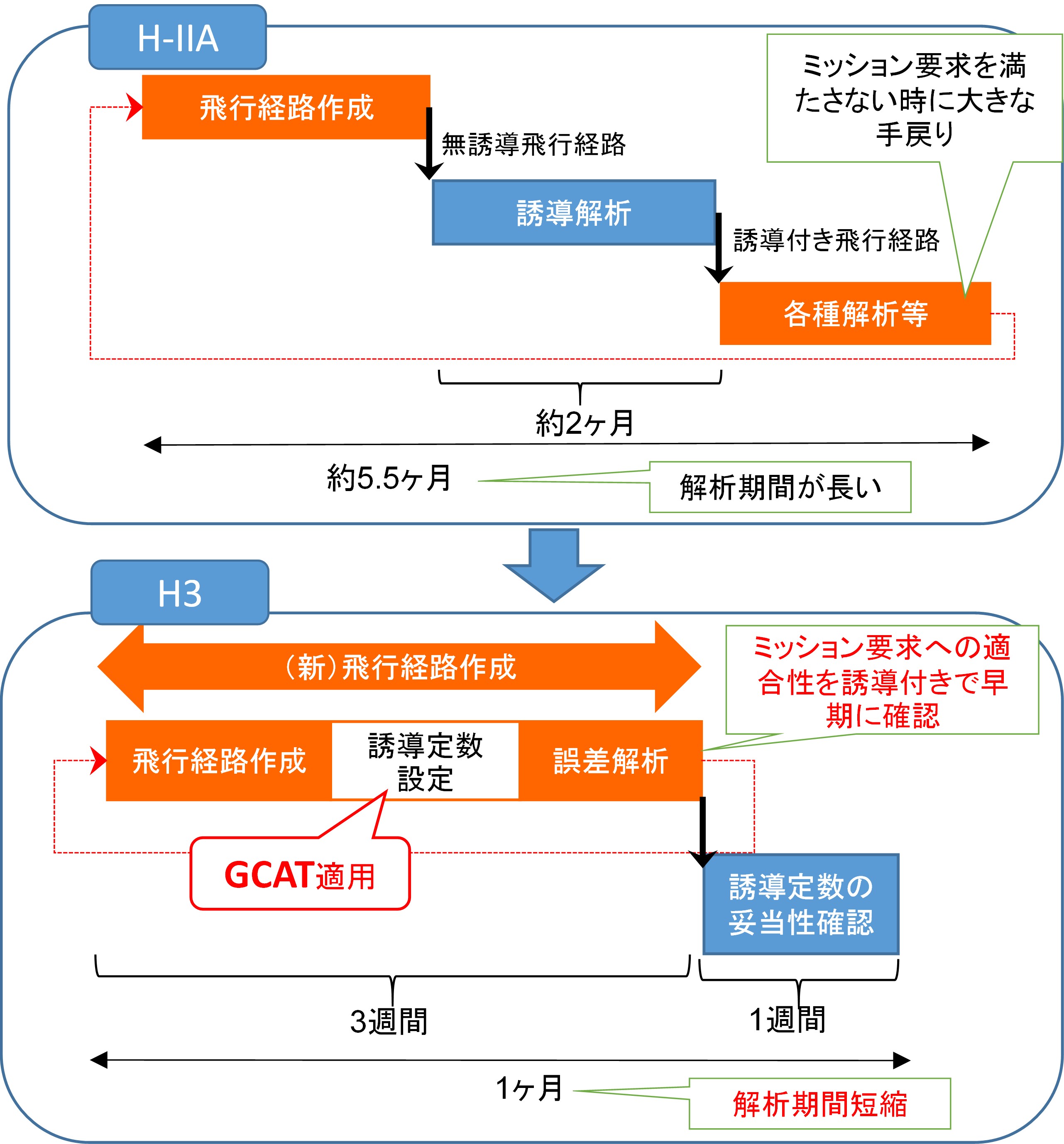 図2. GCATによる解析期間の短縮