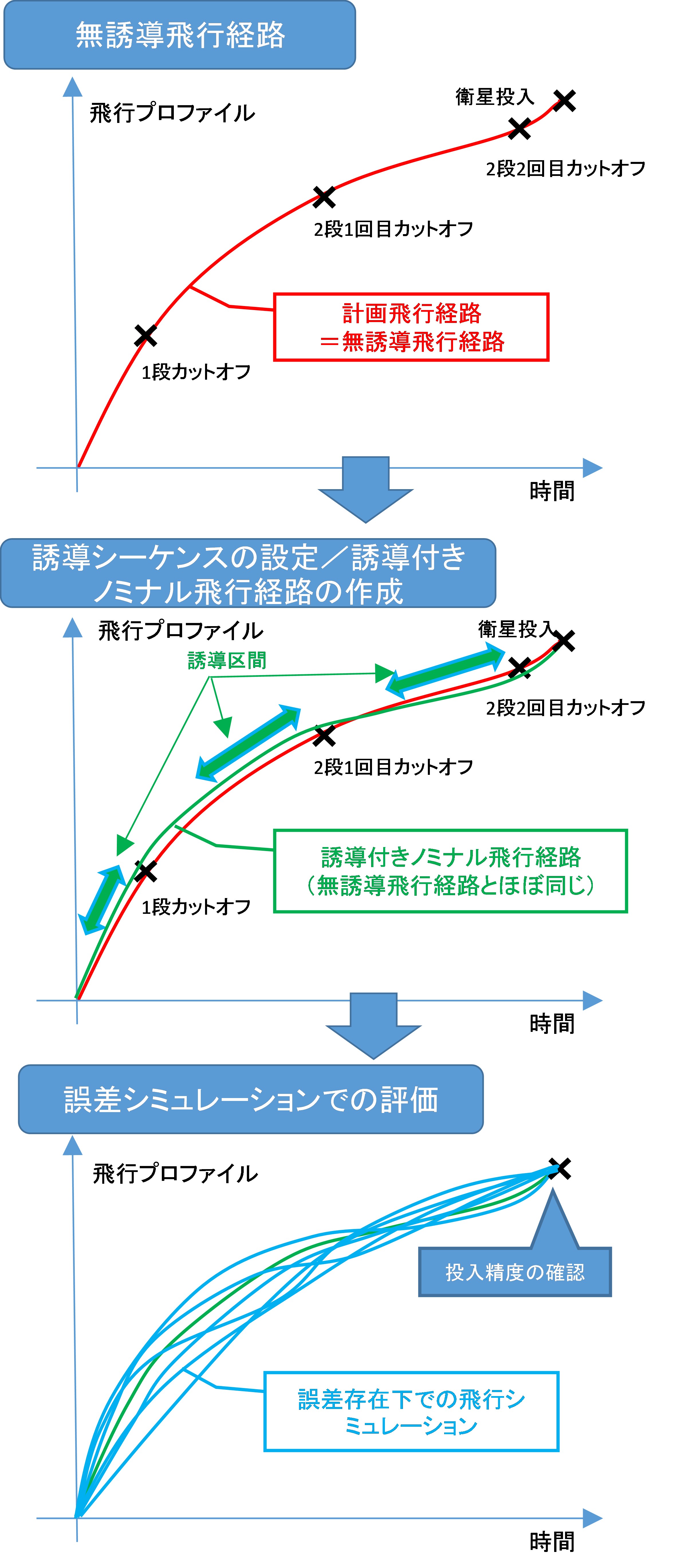 図3. 誘導解析作業