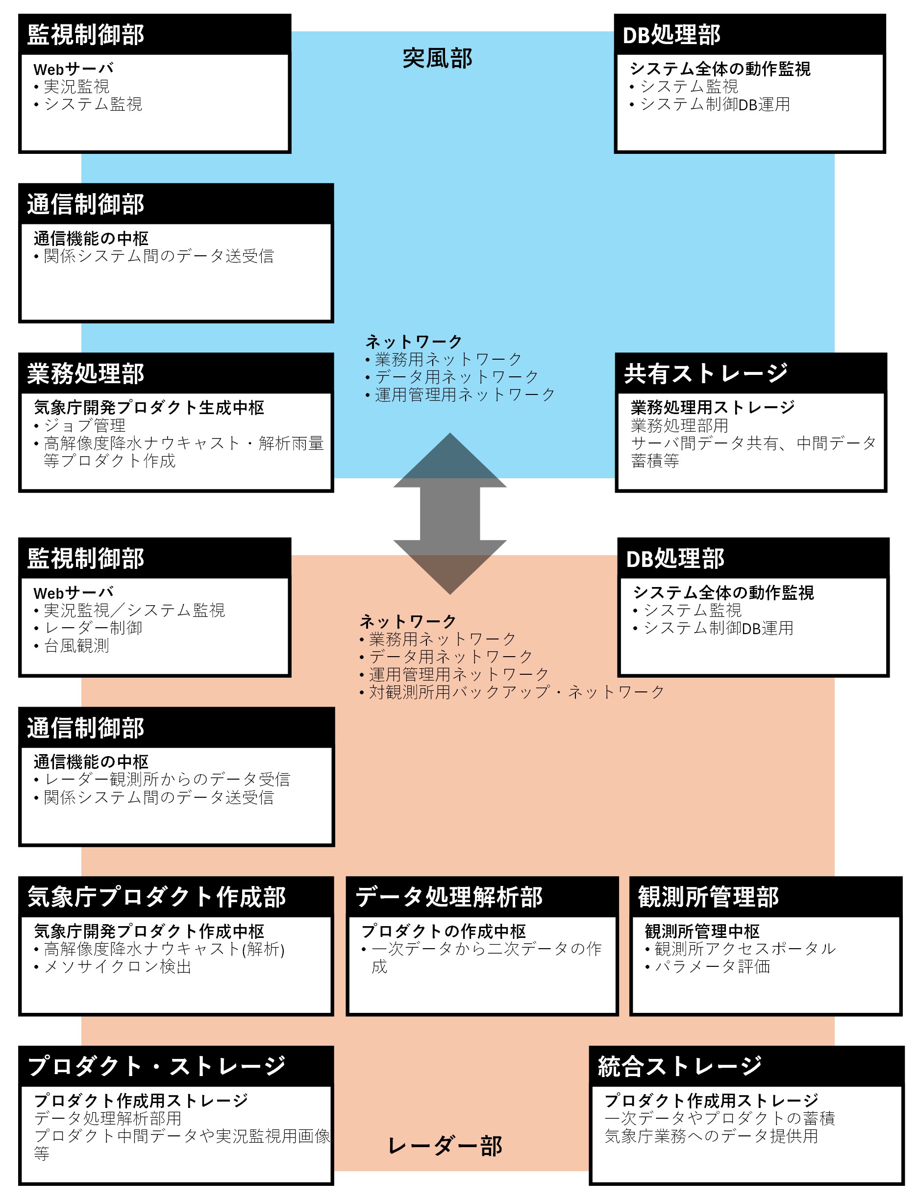 図7 局内機能構成概略図