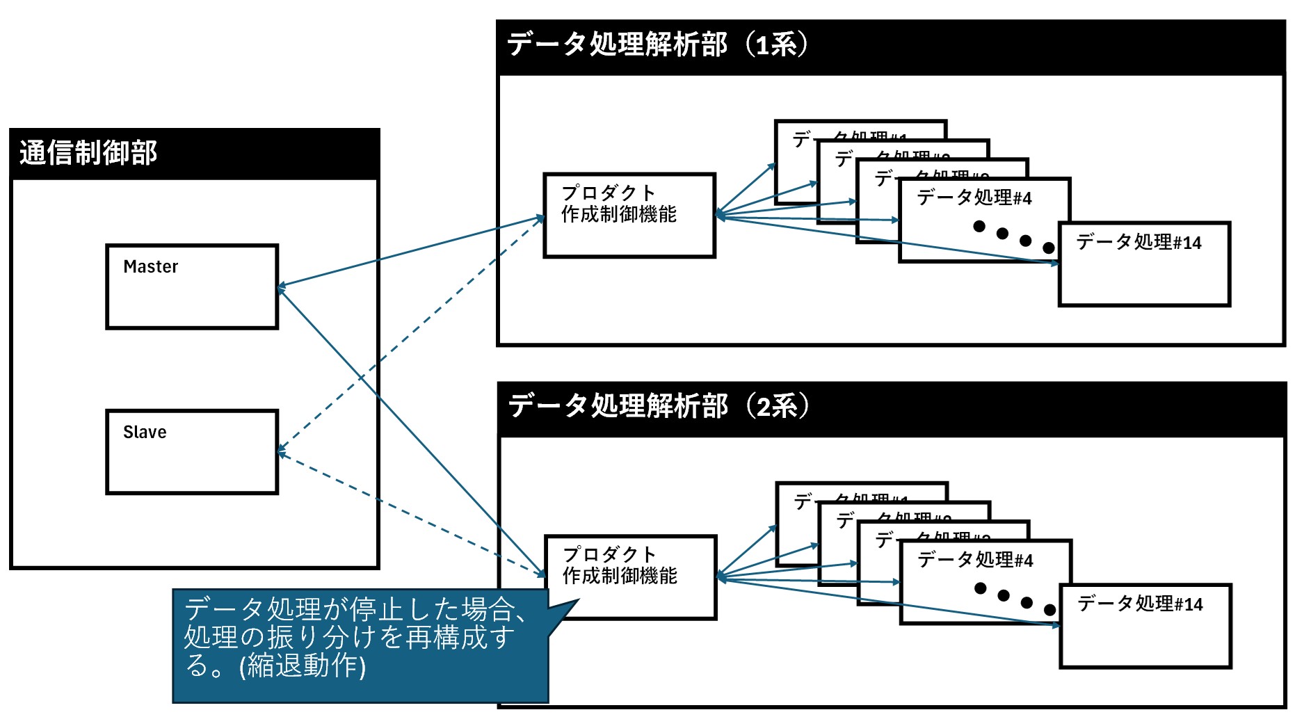 図8 データ処理のdual構成とサービスメッシュのイメージ