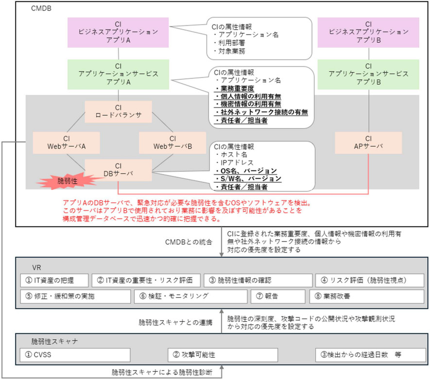 図1 脆弱性管理基盤イメージ