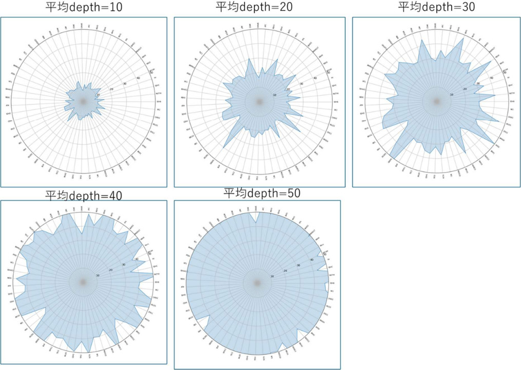 図2 平均depthの違いによるUniformity