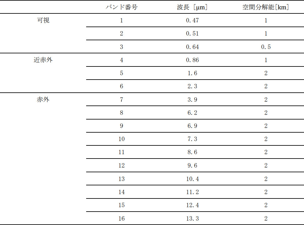 表1 AHI-8/9 バンドの特性