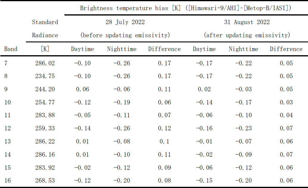 表2 AHI-9 SME関数の係数更新前後の輝度温度バイアス差の絶対値