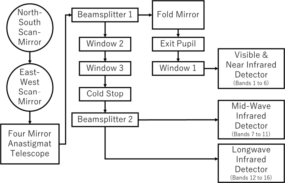図1 AHI光学システムと光路の概要図