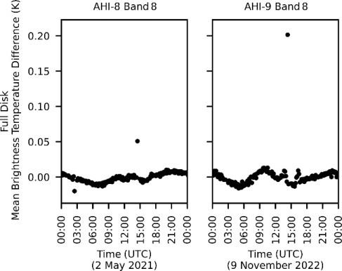 図2 全球画像平均輝度温度差(AHI-8/AHI-9(band 8))
