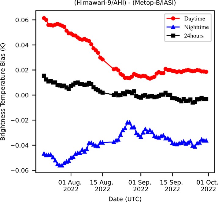 図8 AHI-9 Band9 移動平均輝度温度バイアス