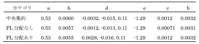 表1 設定Aの最適パラメータ比較