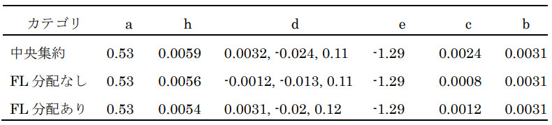 表2 設定Bの最適パラメータ比較