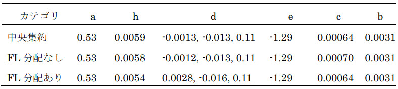 表3 設定Cの最適パラメータ比較