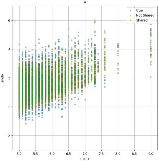 図2 断層最短距離に対する予測震度の分布