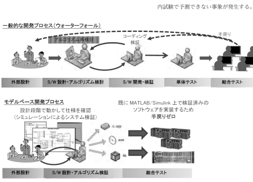 MATLAB,Simulinkコード生成ツールとC言語コントローラーの連携事例