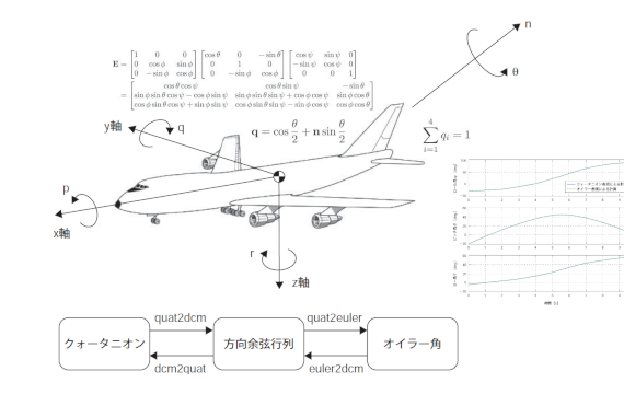 MATLABによるクォータニオン数値計算